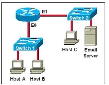 5 Cuando un host transmite datos hacia otro host a través de la red, cómo se llama el nombre del proceso que sufren los datos al viajar por la red.