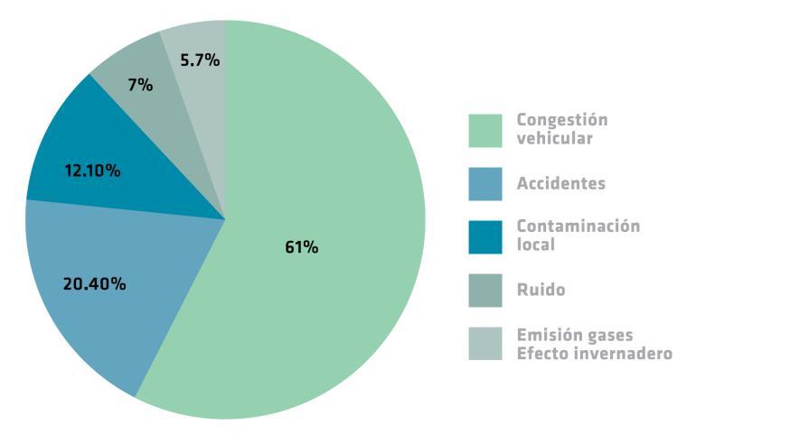 Estimación de externalidades asociadas al uso del automóvil en zonas
