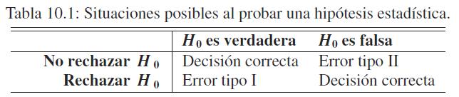 Probabilidad de un error estadístico El procedimiento de toma de decisiones recién descrito podría conducir a cualquiera de dos conclusiones erróneas.