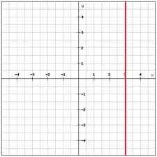Slide 37 / 75 Una ecuación lineal con pendiente = 0 es una función.