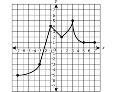 Slide 60 / 75 From PARCC sample test 33 El gráfico muestra a y como una función de x.