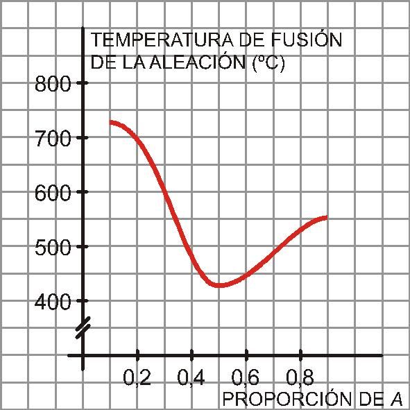 b) Entre los valores estudiados, en qué proporción de A se alcanza la máxima temperatura de fusión?