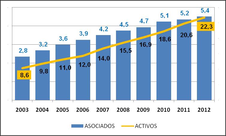 Crecimiento del Organizaciones Solidarias (Número) (Billones de $) Durante los últimos diez años, creció a