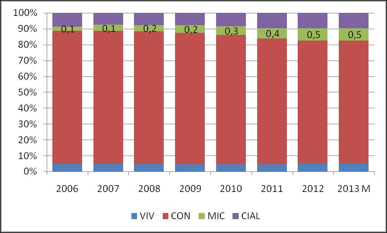 Composición de la Cartera de las CACs Saldo del Microcrédito en Billones de $ TACC 17,8% 36,0% 13,9% 15,8% En efecto durante