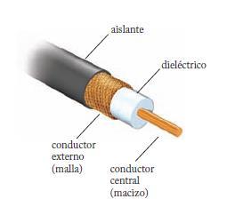 Dieléctricos Ley de Gauss en dieléctricos Cable coaxial