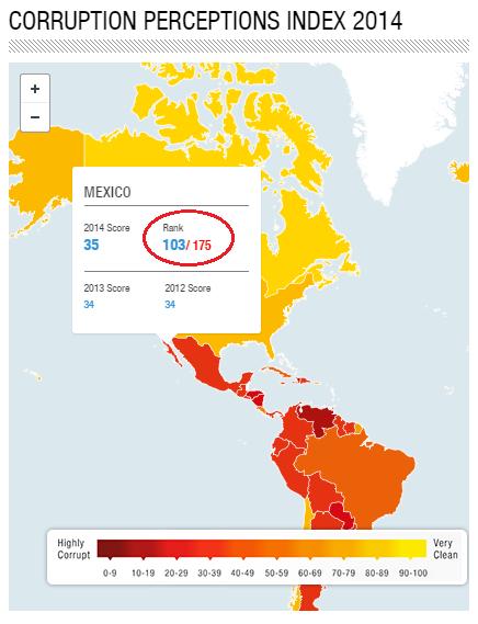 Según la organización Transparencia Internacional, México ocupa el lugar 103 de 175 en el Índice de Percepción de la Corrupción de 2014.