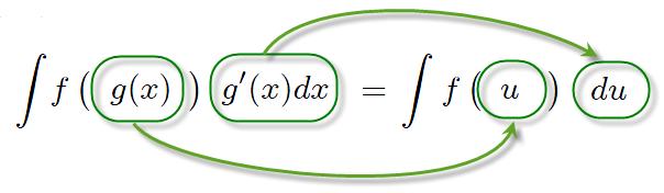 3 Integrción or sustitución (o cmbio de vrible) L fórmul de integrción or sustitución (o cmbio de vrible) estblece que f(g())g ()d = F (g()) + K donde F es un rimitiv de f Mtemátic II En l ráctic el