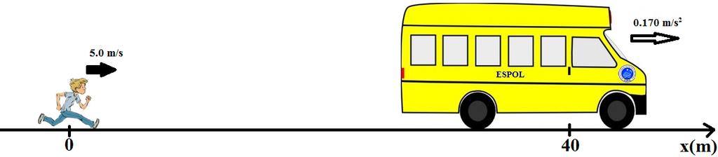 Distancia recorrida: (9 60) + (94 60) = 896 m EJERCICIO (1 puntos) Un estudiante corre a más no poder para alcanzar el bus que va a la ESPOL, que está detenido en la parada, con una rapidez constante