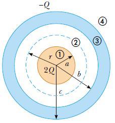 Ejercicio Una esfera conductora de radio a tiene una carga neta positiva 2Q. Un cascarón conductor esférico de radio interno b y radio externo c es concéntrico con la esfera y tiene carga neta Q.