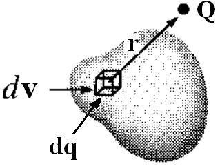 Distribuciones de carga Volumen de carga: La densidad volumétrica de carga se designa como ρ y se mide en ρ = dq dv.