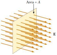Flujo del campo eléctrico. El flujo del campo eléctrico Φ E mide el número de líneas de campo eléctrico que atraviesan una superficie.