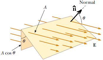 Flujo del campo eléctrico. El flujo del campo eléctrico Φ E mide el número de líneas de campo eléctrico que atraviesan una superficie. El flujo del campo eléctrico se determina desde Φ E = E A.
