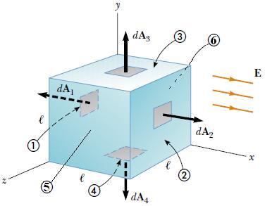 Ejemplo Considere un campo eléctrico uniforme E orientado en la dirección x. Determine el flujo eléctrico neto a través de la superficie de un cubo de arista l orientado como se muestra en la figura.