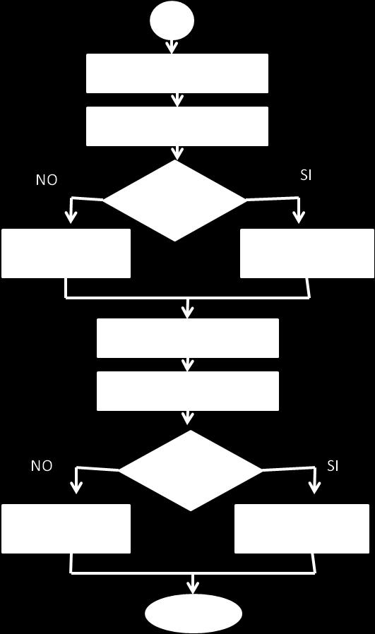 Figura 40: Parte III del diagrama de flujo de la unidad receptora de señales Enseguida se