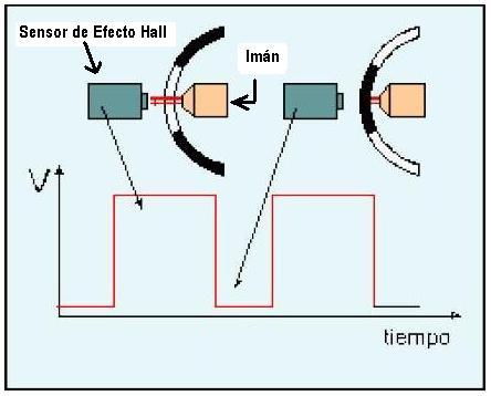 Figura 25: Ejemplo de uso de un sensor de efecto hall Se simulan esas interrupciones por medio de algún generador de señales cuadradas para obtener ese tren de pulsos y se conecta a los solenoides