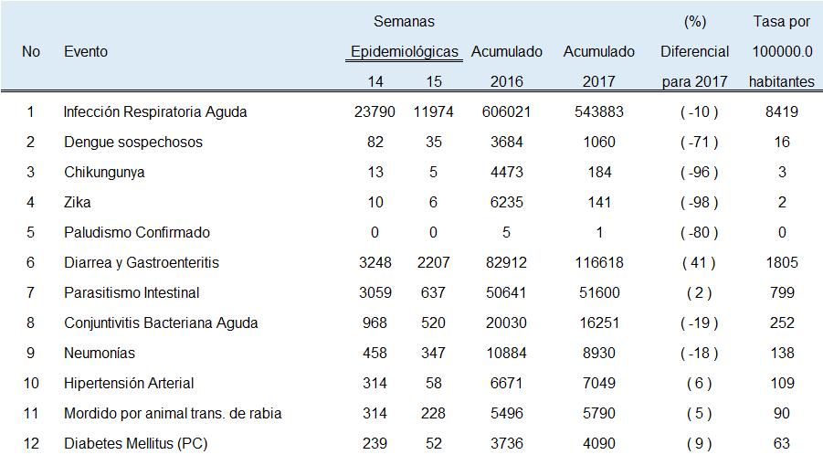 5 Resumen de eventos de notificación hasta se 15/2017 6 Enfermedad Diarreica Aguda, EL Salvador, SE 15-2017 El promedio semanal de enfermedad diarreica aguda es de 7,774 casos.