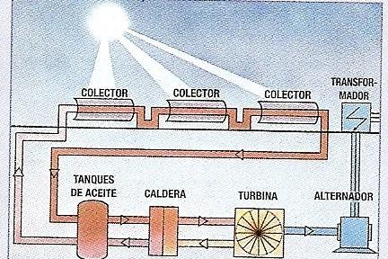 CONVERSIÓN EN ENERGÍA CALORÍFICA b) COLECTORES CILINDRICO-PARABÓLICOS (temperaturas medias).