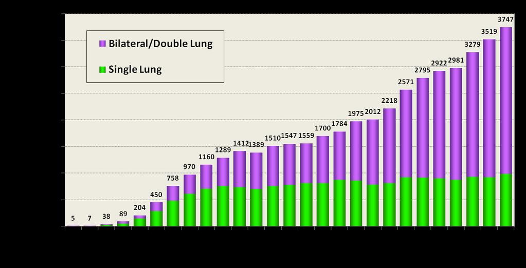 Number of Lung Transplants reported by year and procedure type 2013 JHLT.