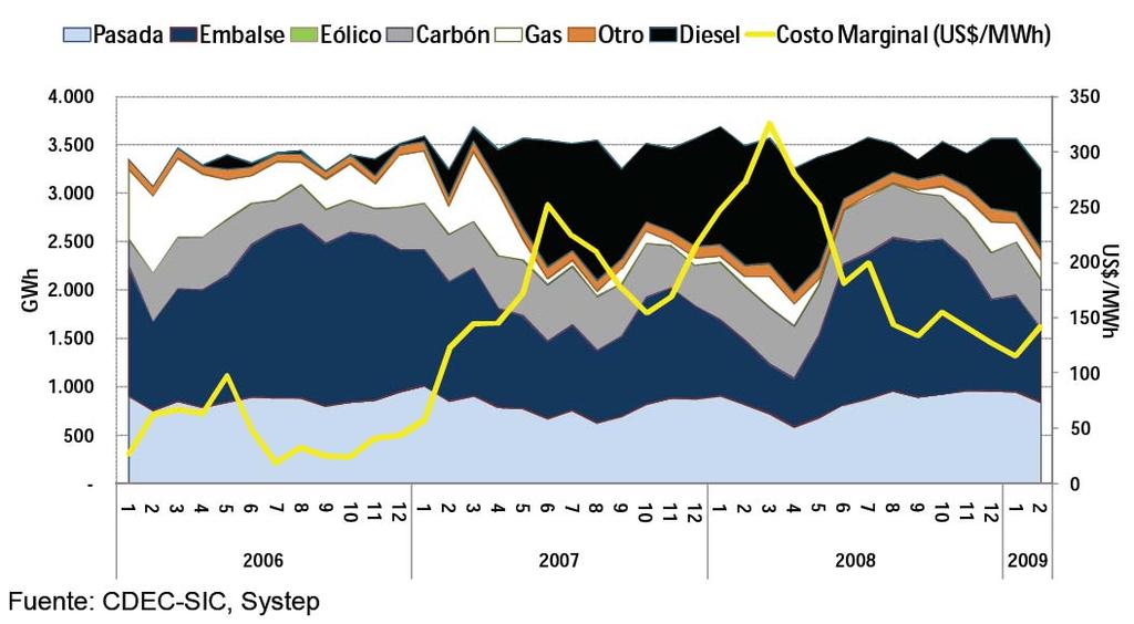 SUSTITUCIÓN GENERACIÓN HIDRO Y GN POR DIESEL GENERACIÓN SIC 2006-2009 100% de la capacidad instalada de gas natural fue