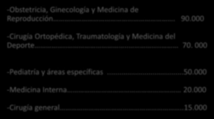 000 -Cirugía Ortopédica, Traumatología y Medicina del