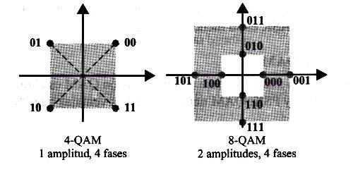 Figura 20a: Constelaciones 4 QAM y 8 QAM Figura 20b: Señal 8 QAM en el dominio del tiempo También son posibles otras configuraciones: 16-QAM; 32- QAM; 64-QAM pero a medida que aumentamos los niveles