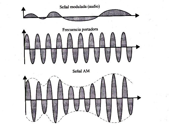 9. DE PORTADORAS ANALÓGICAS POR SEÑALES ANALÓGICAS La modulación de una portadora analógica por una señal también analógica se puede lograr por tres métodos: modulación de amplitud (AM), modulación