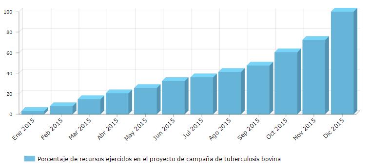 Componente Sanidad Tuberculosis Bovina 2.1.2.3 Recursos ejercidos en el proyecto De los 15.