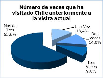 De las personas que ya han venido antes a Chile por motivos de negocios, sobre el 60% de ellos lo ha visitado más de tres