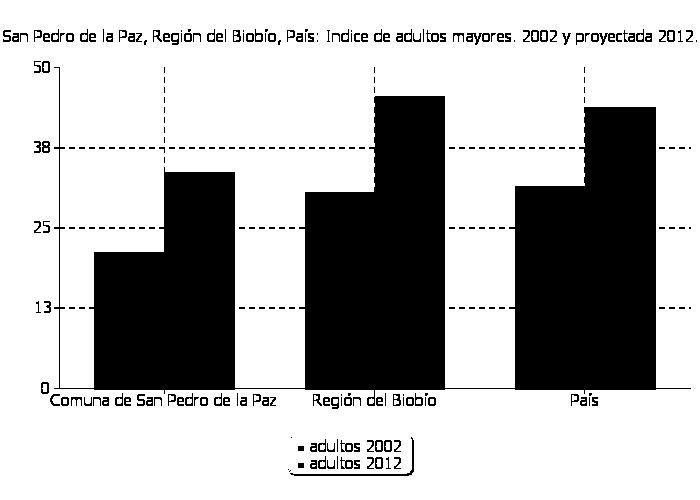 51 45,50 31,30 43,70 Fuente: Censo 2002 y Proyección de Población 2012, Instituto Nacional de Estadísticas (INE).