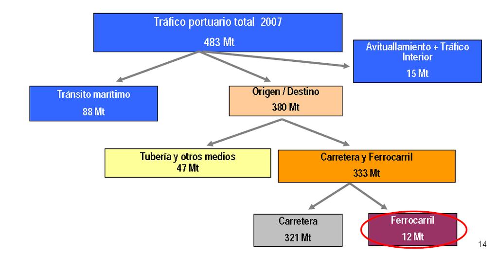 Intermodalidad en puertos Tráfico Portuario total 2009 413 Mt 14 Mt