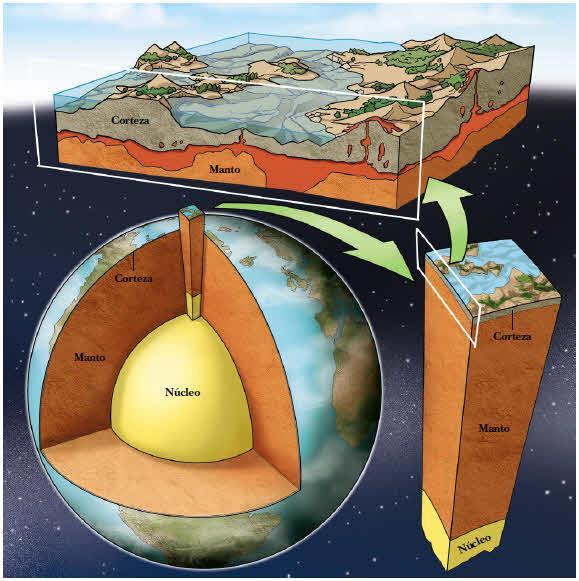 La hidrosfera La hidrosfera es la masa de agua que cubre la tierra. Está formada por: Ciencias Sociales 5º Primaria Los océanos. Son grandes masas de agua salada.