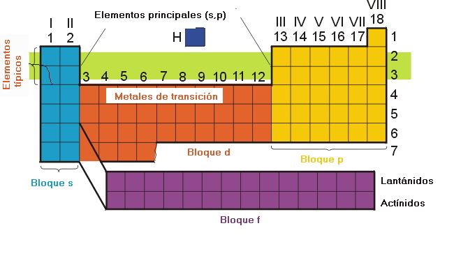 Bloques s y d: nº e valencia = nº grupo Bloque p: nº e valencia = nº grupo - 10 Los
