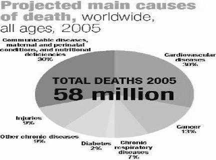 Source: WHO, Preventing Chronic Diseases, 2005 The Nurses Health