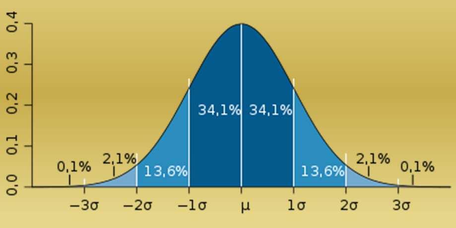 Distribuciones continuas Importantes Propiedades de la distribución normal : Distribución de probabilidad en un entorno de la media: en el intervalo [μ-σ, μ+ σ] se encuentra comprendida,