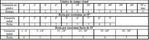 5. Determine el Campo Visual Funcional (CVF) mediante la aplicación de la siguiente fórmula: Esta fórmula es la combinación de los campos monoculares y el campo binocular en términos de campo visual