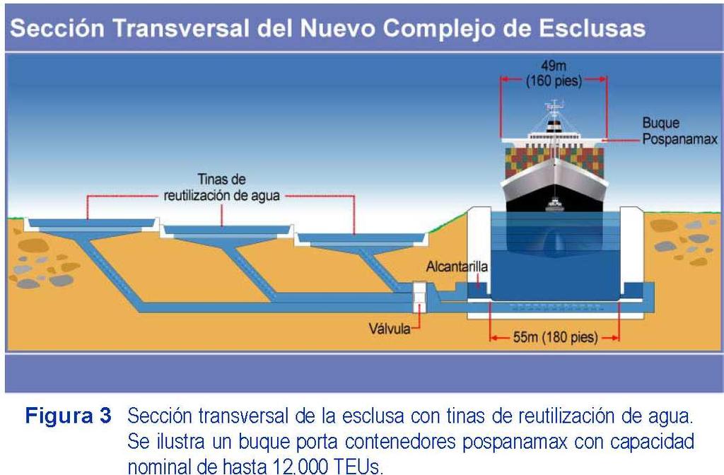 Las cámaras de las nuevas esclusas serán de 427 m (1,400 ) de largo por 55 m (180 ) de ancho y 18.3 m (60 ) de profundidad.