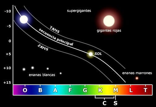 la contracción cesa al comenzar la fusión del H a 10x106 K comienza su vida como estrella en un diagrama HR se ubica según su masa sobre la