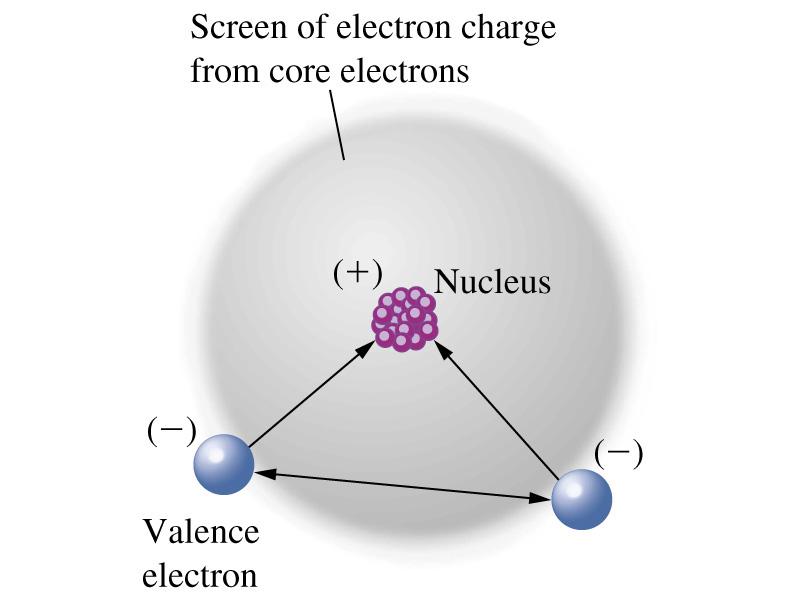 Átomos polielectrónicos La ecuación de Schrödinger no se puede resolver con precisión para átomos polielectrónicos debido a la repulsión