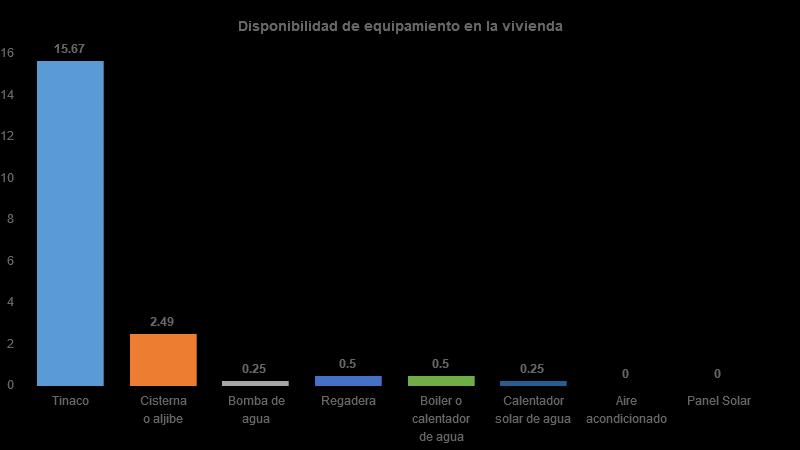 Vivienda Del total de viviendas habitadas el 16% cuenta con tinaco, 2% con cisterna, 0% con bomba de agua