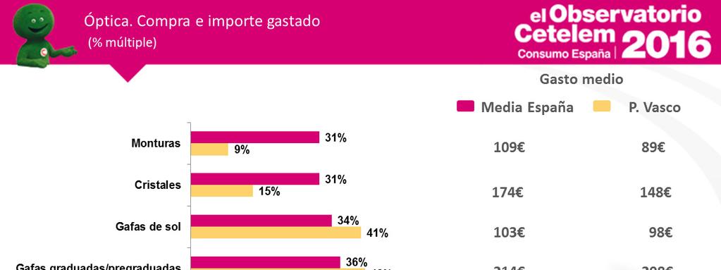 El 24% de los vascos encuestados compró productos de óptica en el último año, realizando un gasto medio de 234, ligeramente por debajo de la media de España (236 ).