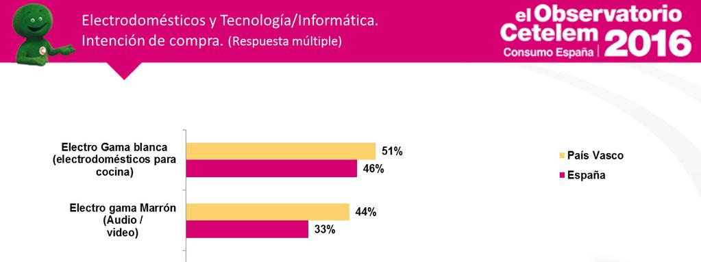 El 40% de los vascos encuestados tiene intención de adquirir algún tipo de producto electrodoméstico y/o tecnológico en los próximos 12 meses frente al 43% de la media de España.