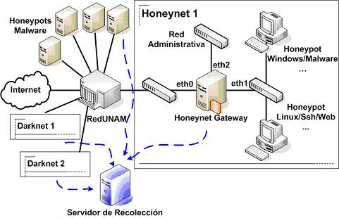 Experiencias en Red UNAM Revista Digital Universitaria El proyecto cuenta con una honeynet, dos darknets y varios honeypots de baja interacción para la captura de malware, instalados en diferentes
