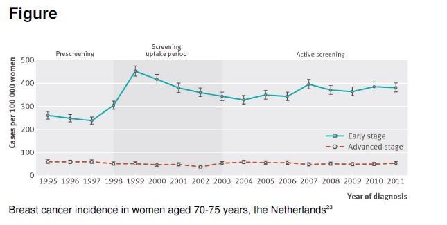 Sobrediagnóstico: Diagnóstico precoz de cáncer de mama: Aumento de edad de screening hasta los 75 años en Países Bajos.