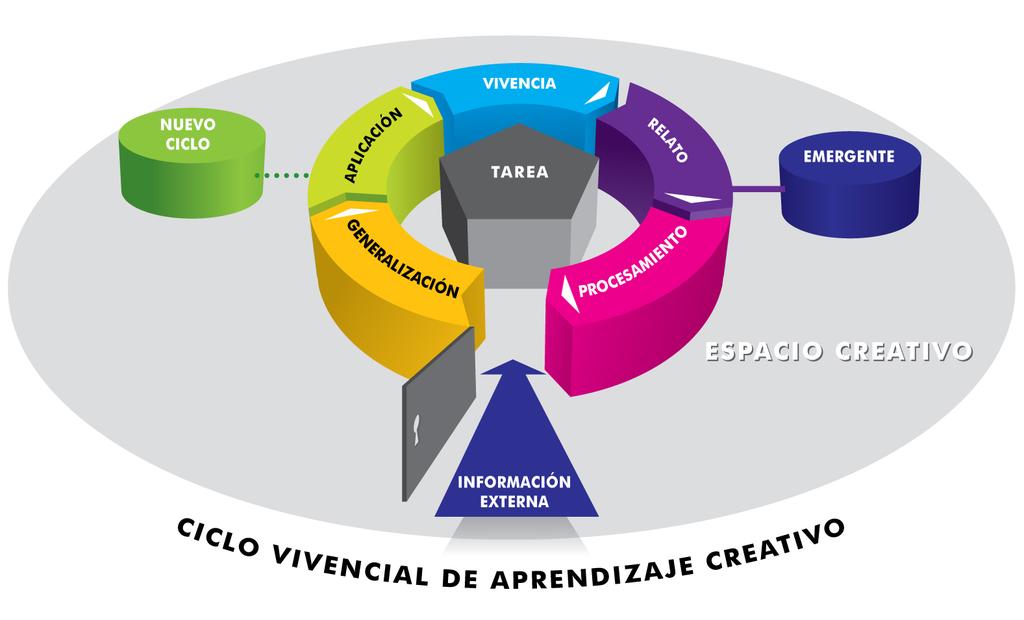 CICLO VIVENCIAL DE APRENDIZAJE CREATIVO Se utiliza una metodología vivencial, con experiencias activo-participativas.