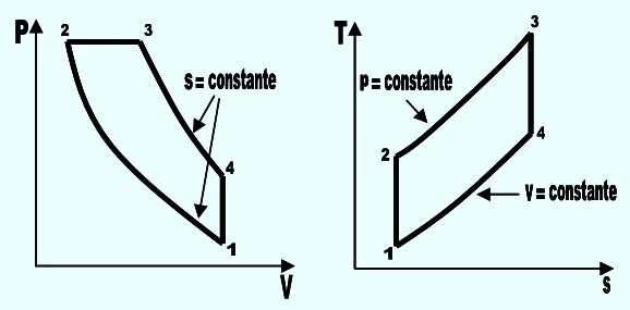 Ilustración 56. Diagramas P-V y T-S del ciclo diesel (gasoil- atmosférico). Ilustración 57. Diagramas P-V y T-S del ciclo de Carnot. 3.