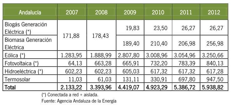 Ilustración 44. Evolución de la potencia renovable en Andalucía, 2007-2012.
