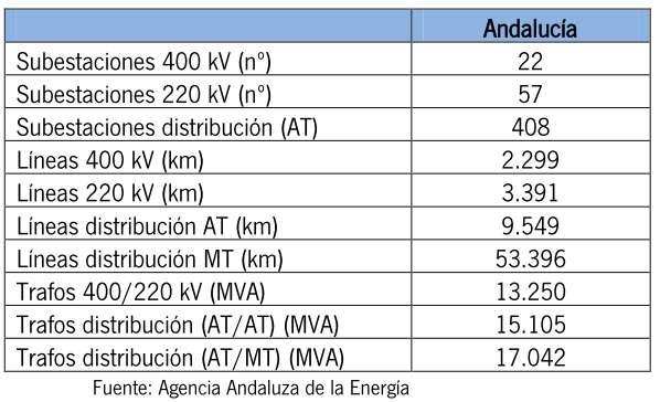 Ilustración 45. Resumen de los principales elementos de la red de infraestructuras eléctricas en Andalucía. Septiembre 2013 33. Nota: Datos correspondientes a 30 de septiembre de 2013.