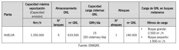 Ilustración 46. Características de la planta de regasificación de GNL en Huelva.
