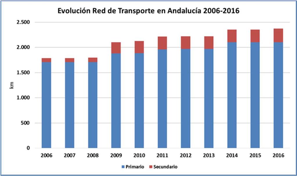 En resumen, a finales de 2016, la red de transporte de gas natural de Andalucía tenía aproximadamente 2.373 km de longitud total, de los cuales 2.