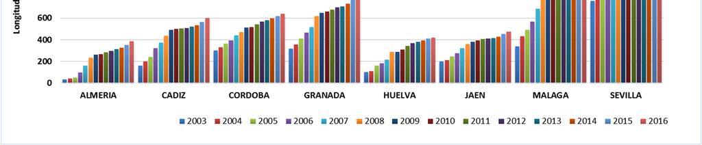 primario Almería-Lorca y el de transporte secundario "Huelva- Ayamonte", puestos en servicio en 2009.